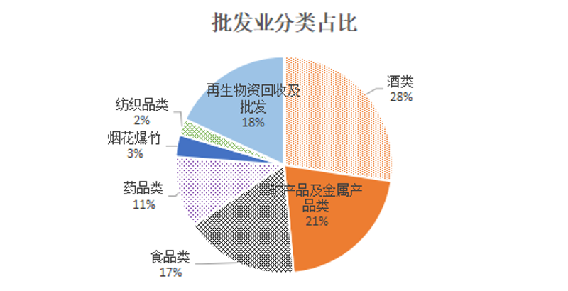 批发业